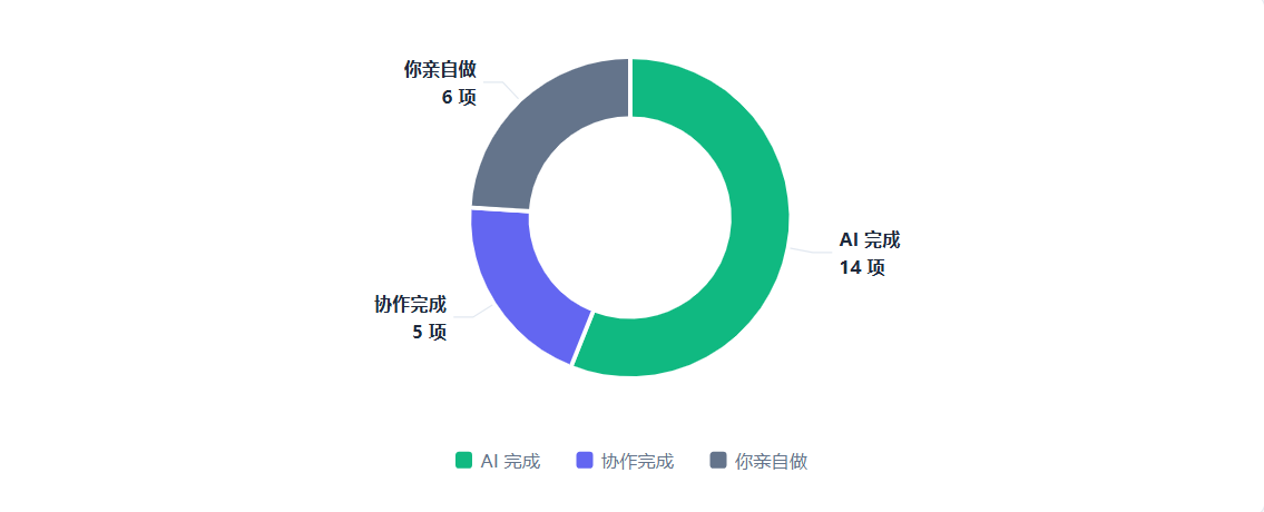 任务分工：执行主体分布