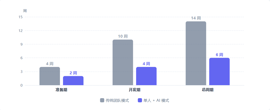 效率对比：传统团队vs单人+AI