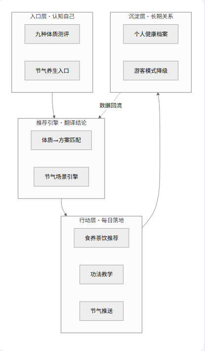 云苓四季核心功能架构