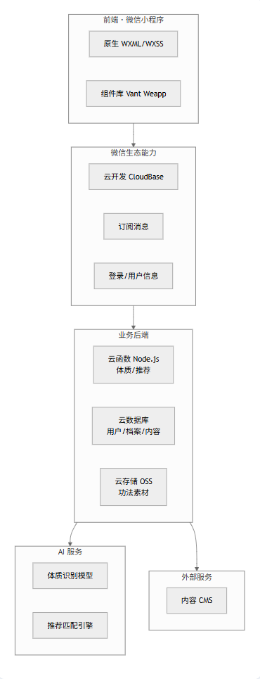 云苓四季技术架构