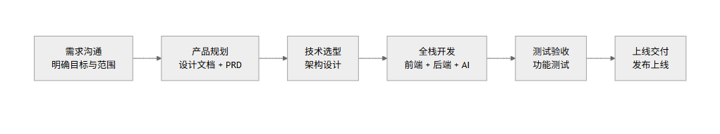 项目交付流程